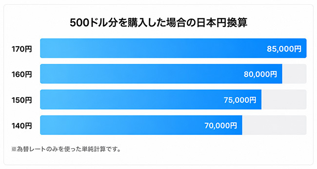 500ドル購入すると、これだけ違う